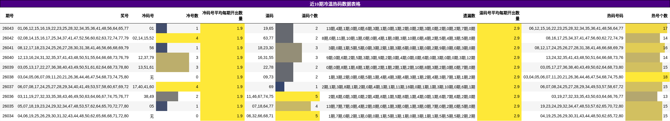 近10期冷温热码数据表格