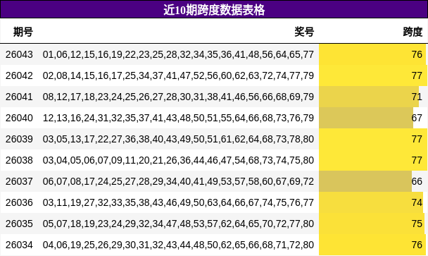 近10期跨度数据表格