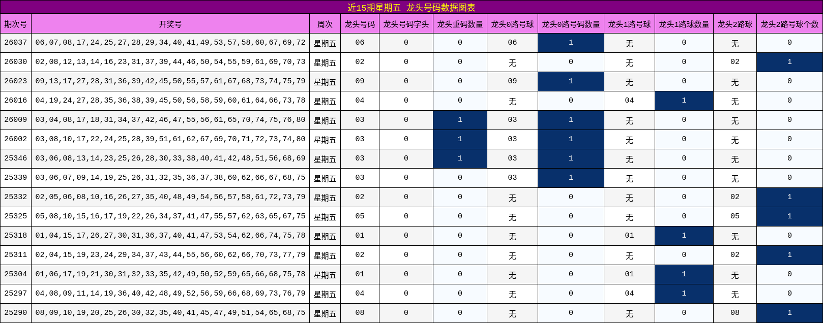 近15期星期五 龙头号码数据图表