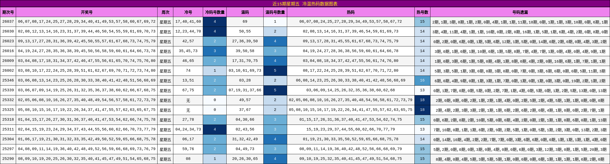 近15期星期五 冷温热码数据图表
