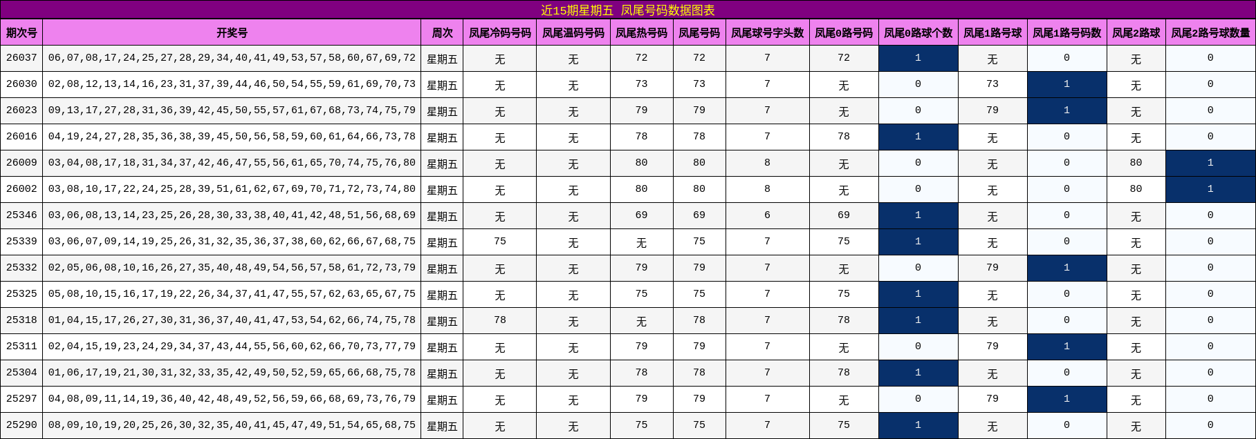 近15期星期五 凤尾号码数据图表