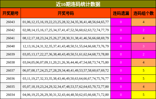 近10期连码统计数据