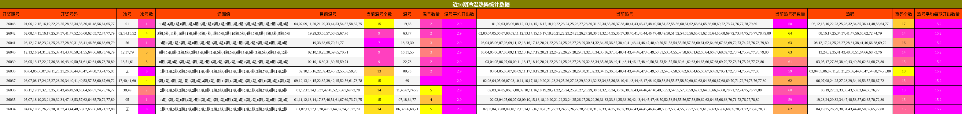 近10期冷温热码统计数据