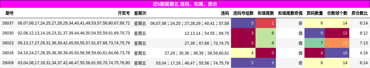近5期星期五 连码，和尾，质合