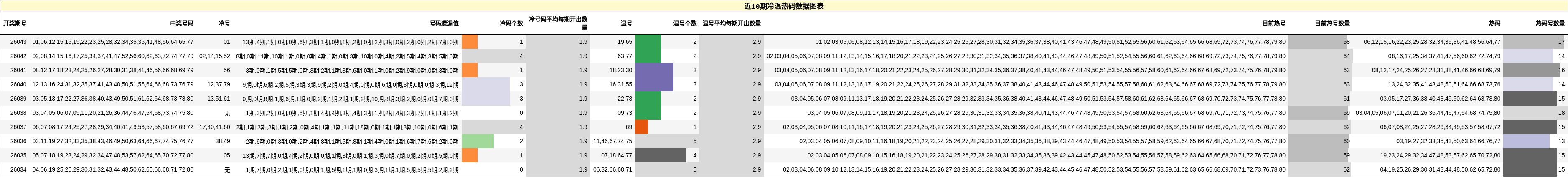 近10期冷温热码数据图表
