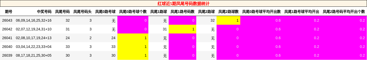 红球近5期凤尾号码数据统计