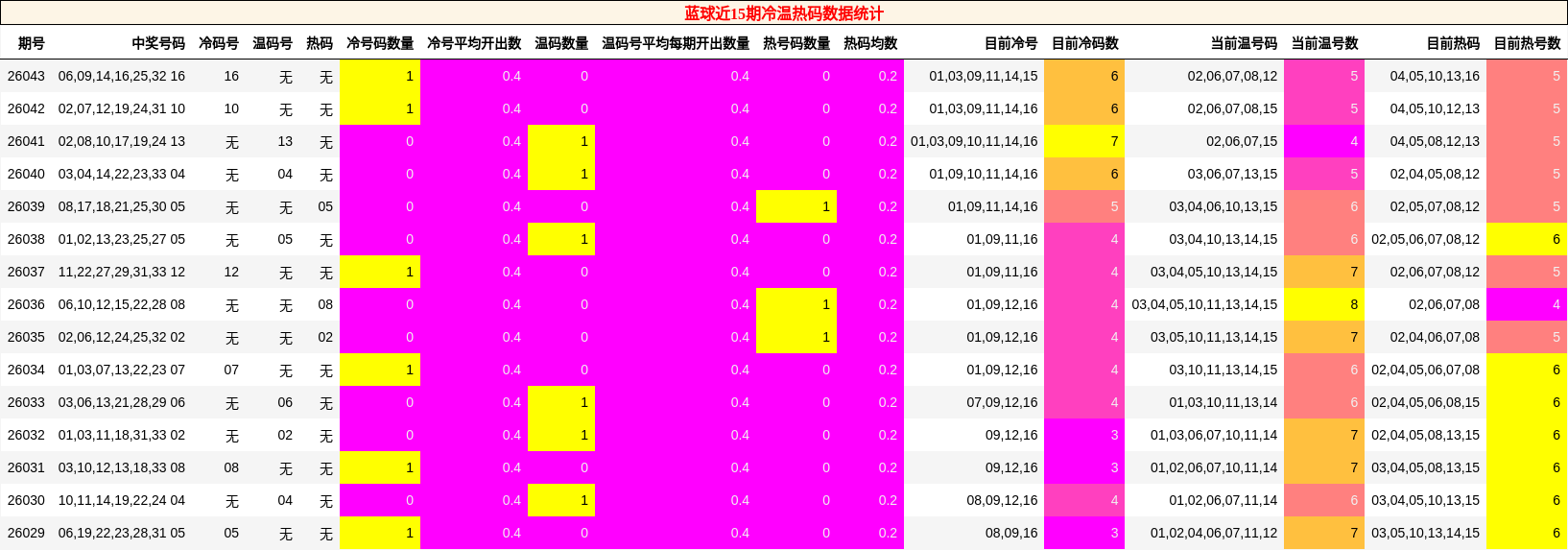 蓝球近15期冷温热码数据统计
