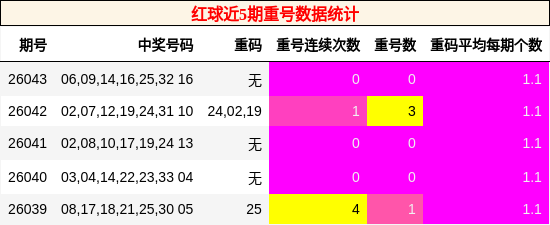 红球近5期重号数据统计