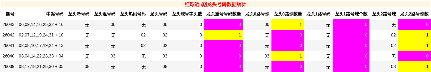 红球近5期龙头号码数据统计