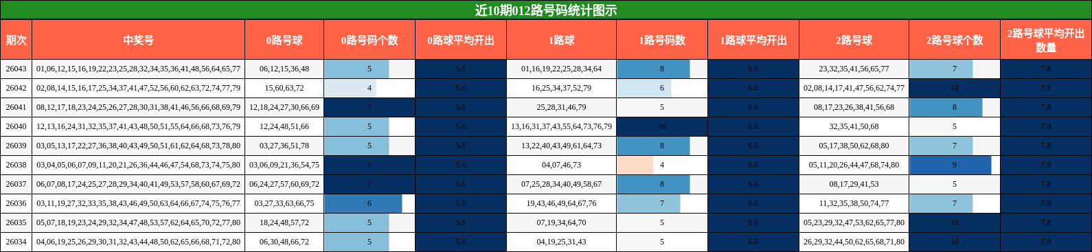 近10期012路号码统计图示