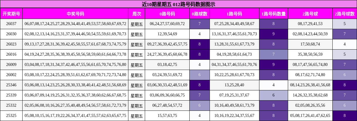 近10期星期五 012路号码数据图示