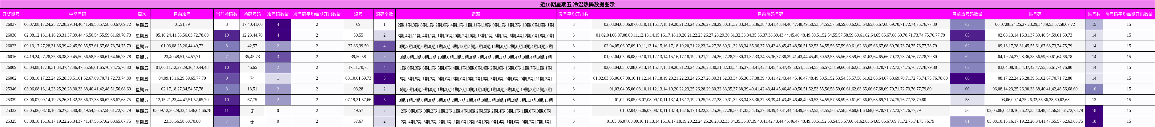 近10期星期五 冷温热码数据图示