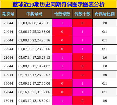 蓝球近10期历史同期奇偶图示图表分析