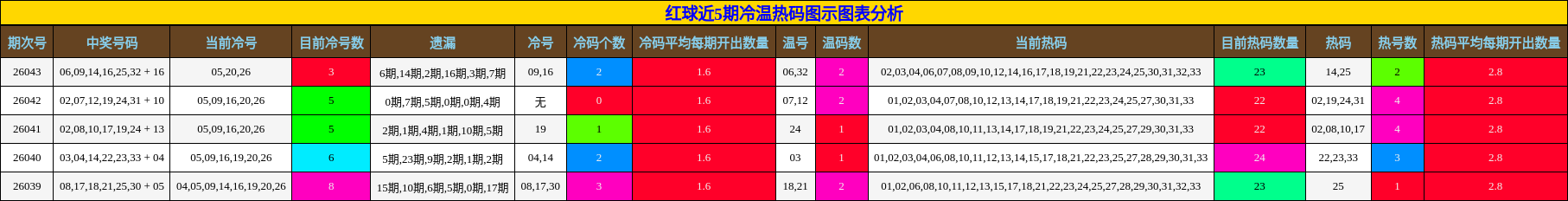 红球近5期冷温热码图示图表分析