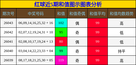 红球近5期和值图示图表分析