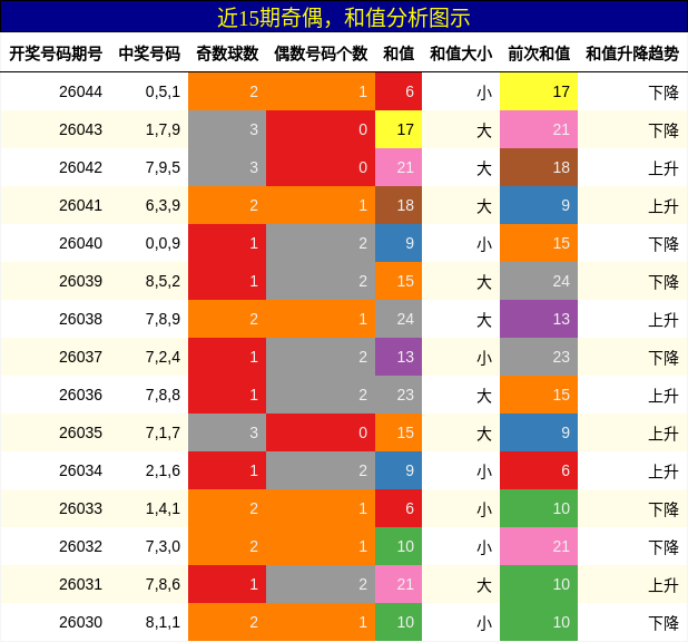 奇偶分析，和值分析