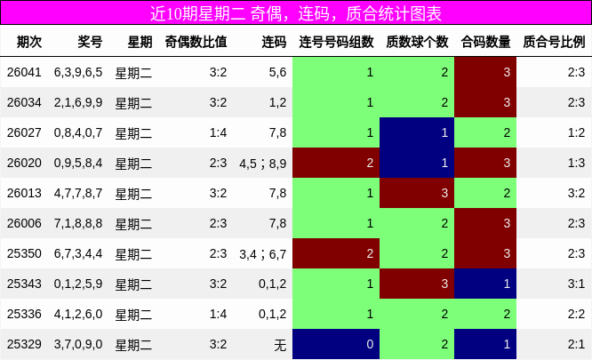 近10期星期二 奇偶，连码，质合统计图表