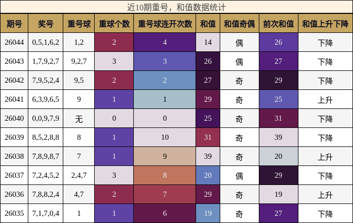 重号分析，和值分析