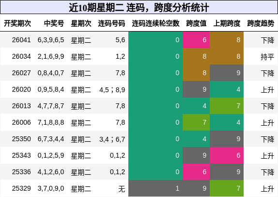 连码分析，跨度分析