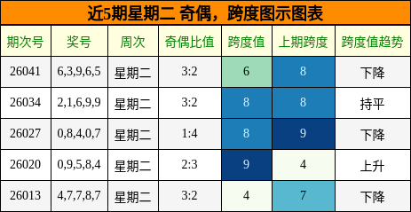 近5期星期二 奇偶，跨度图示图表
