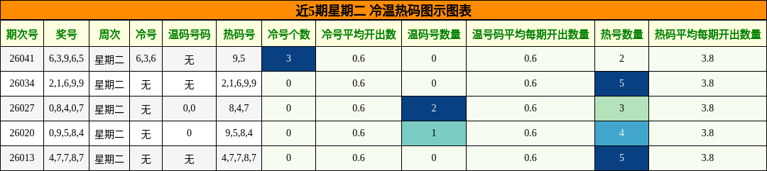 近5期星期二 冷温热码图示图表
