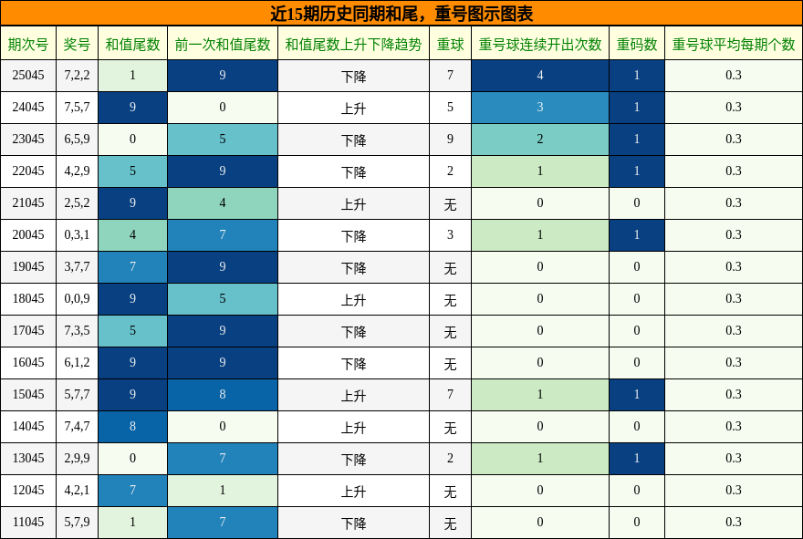 和尾分析，重号分析