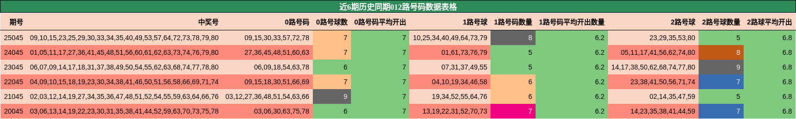 近6期历史同期012路号码数据表格