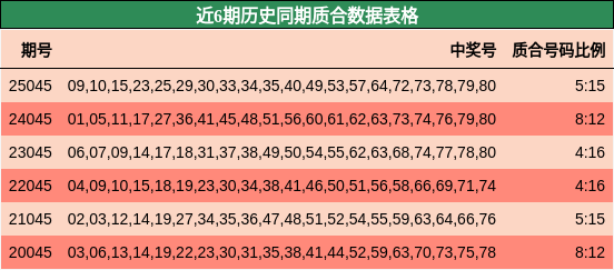 近6期历史同期质合数据表格
