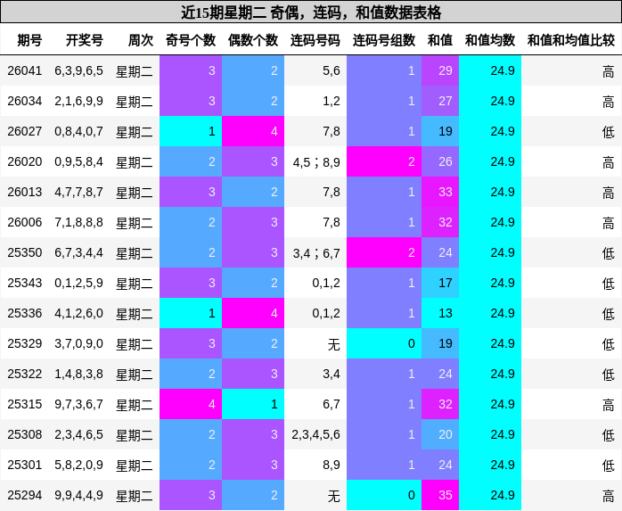 奇偶分析，连码分析，和值分析