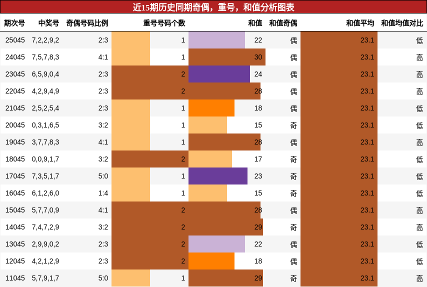 奇偶分析，重号分析，和值分析