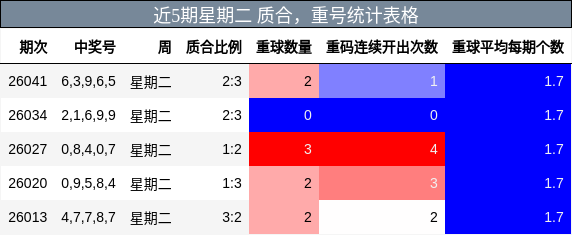 近5期星期二 质合，重号统计表格