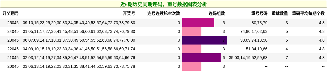 连码分析，重号分析