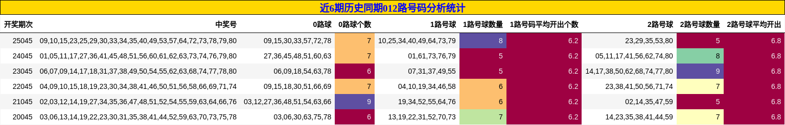 近6期历史同期012路号码分析统计