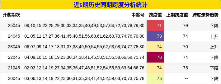 近6期历史同期跨度分析统计