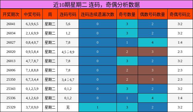 连码分析，奇偶分析