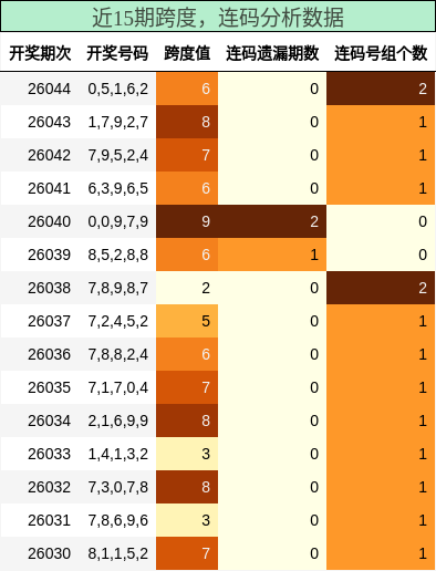跨度分析，连码分析
