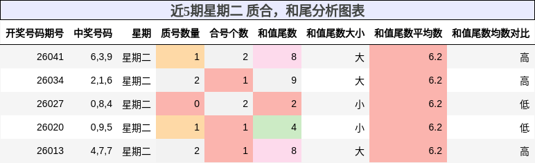 近5期星期二 质合，和尾分析图表