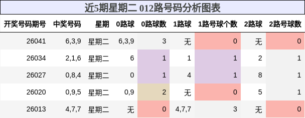 近5期星期二 012路号码分析图表