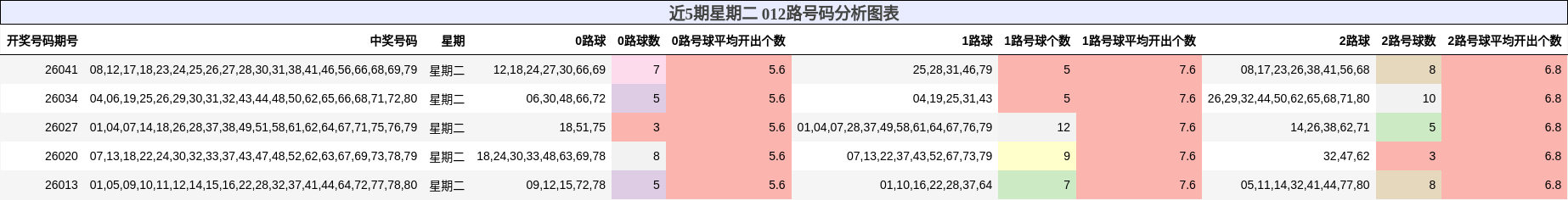 近5期星期二 012路号码分析图表