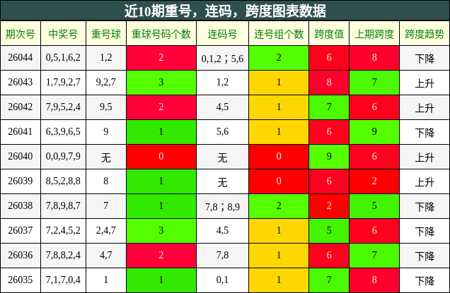 重号分析，连码分析，跨度分析