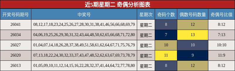 近5期星期二 奇偶分析图表