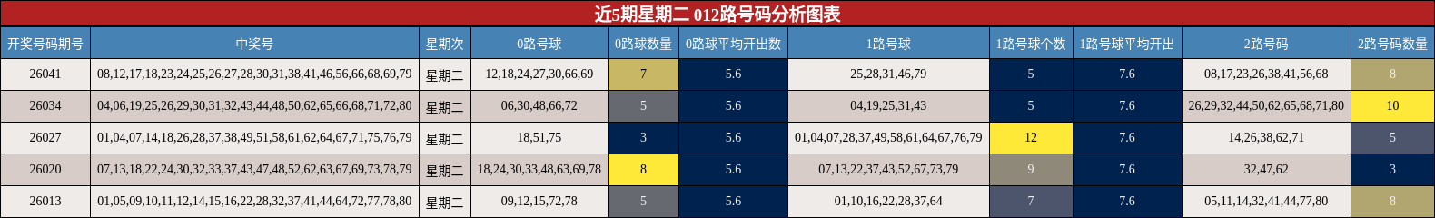 近5期星期二 012路号码分析图表
