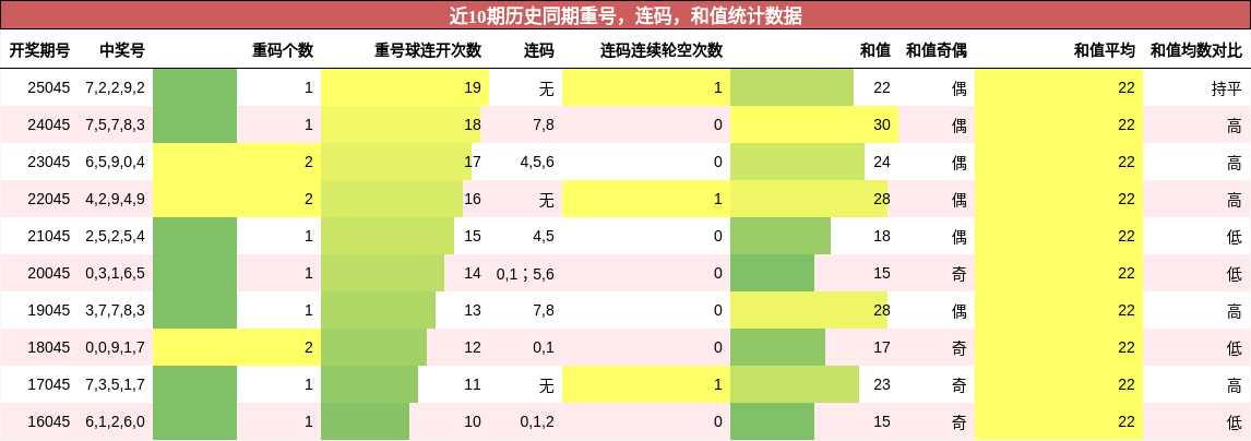 重号分析，连码分析，和值分析