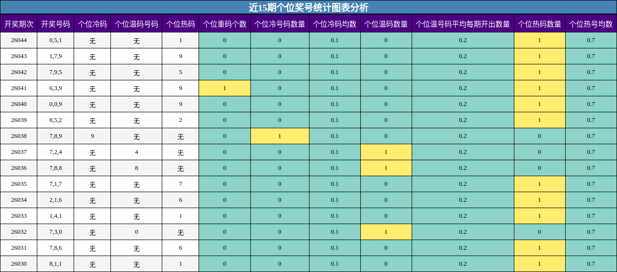 近15期个位奖号统计图表分析