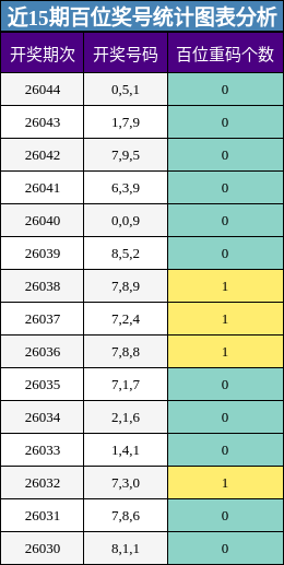近15期百位奖号统计图表分析