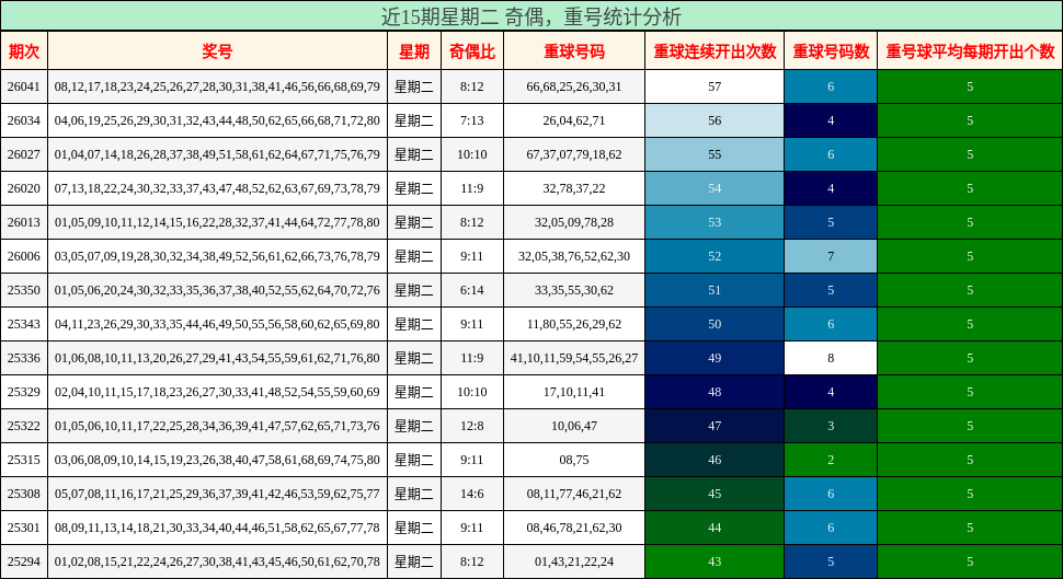 近15期星期二 奇偶，重号统计分析