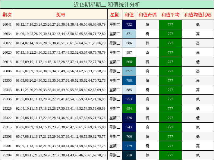 近15期星期二 和值统计分析