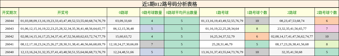 近5期012路号码分析表格