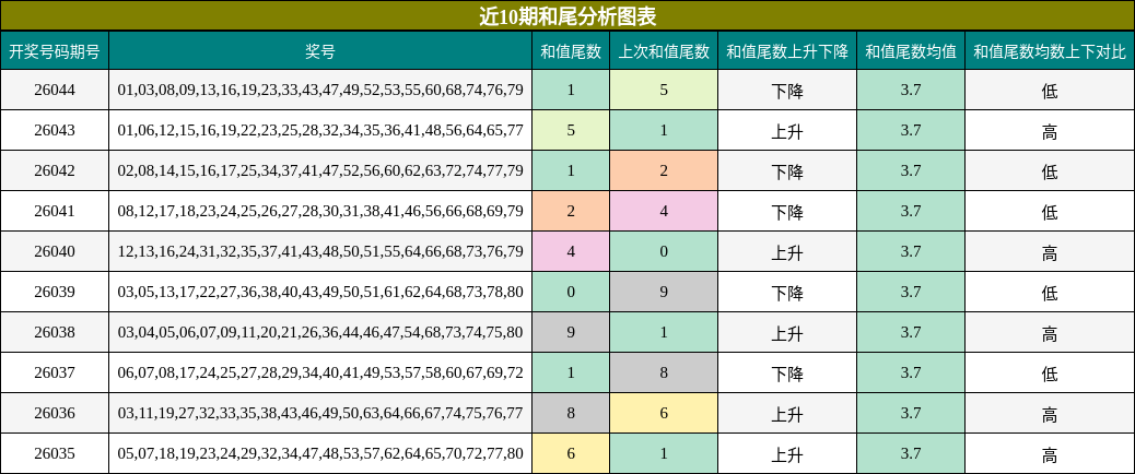 近10期和尾分析图表