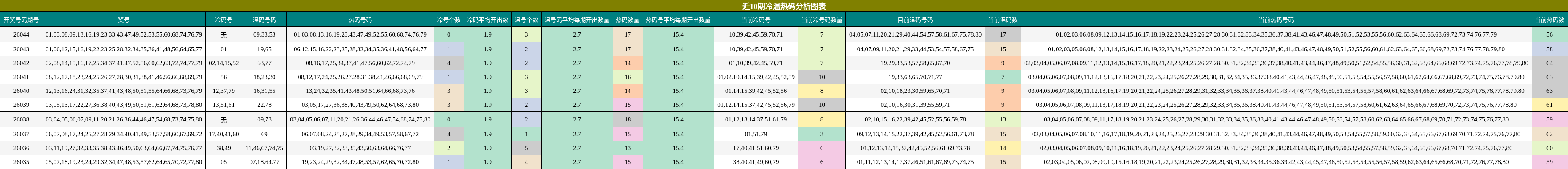近10期冷温热码分析图表